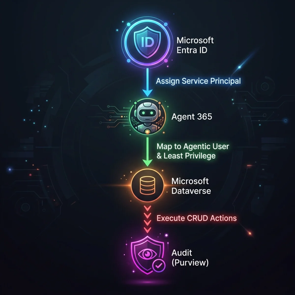 Agent 365 Security Flow