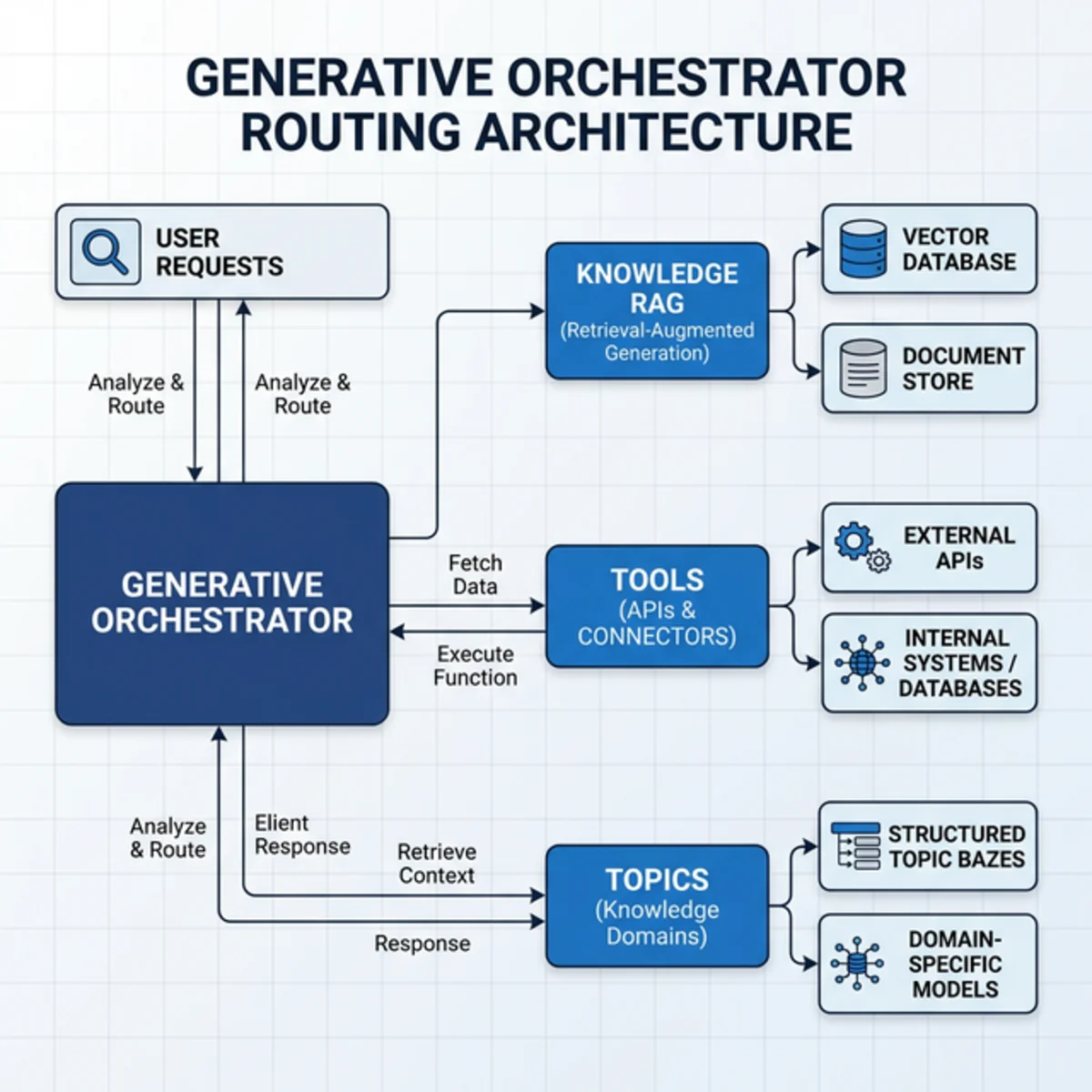 Generative Orchestrator Routing Architecture