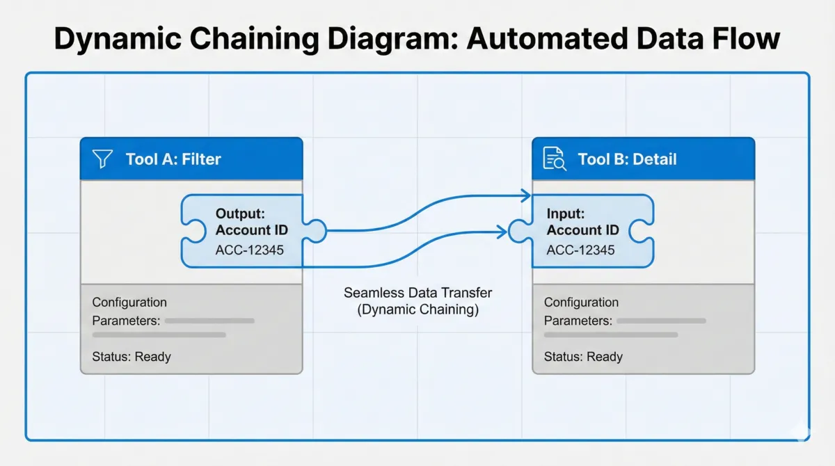 Dynamic Chaining