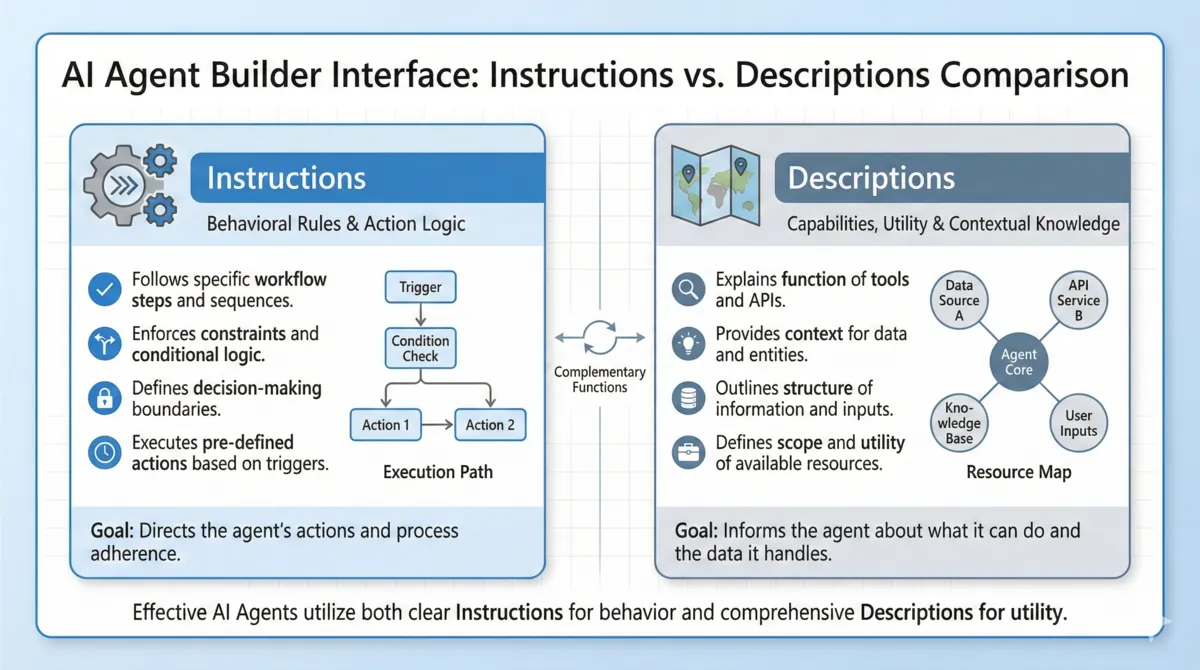 Instructions vs Descriptions