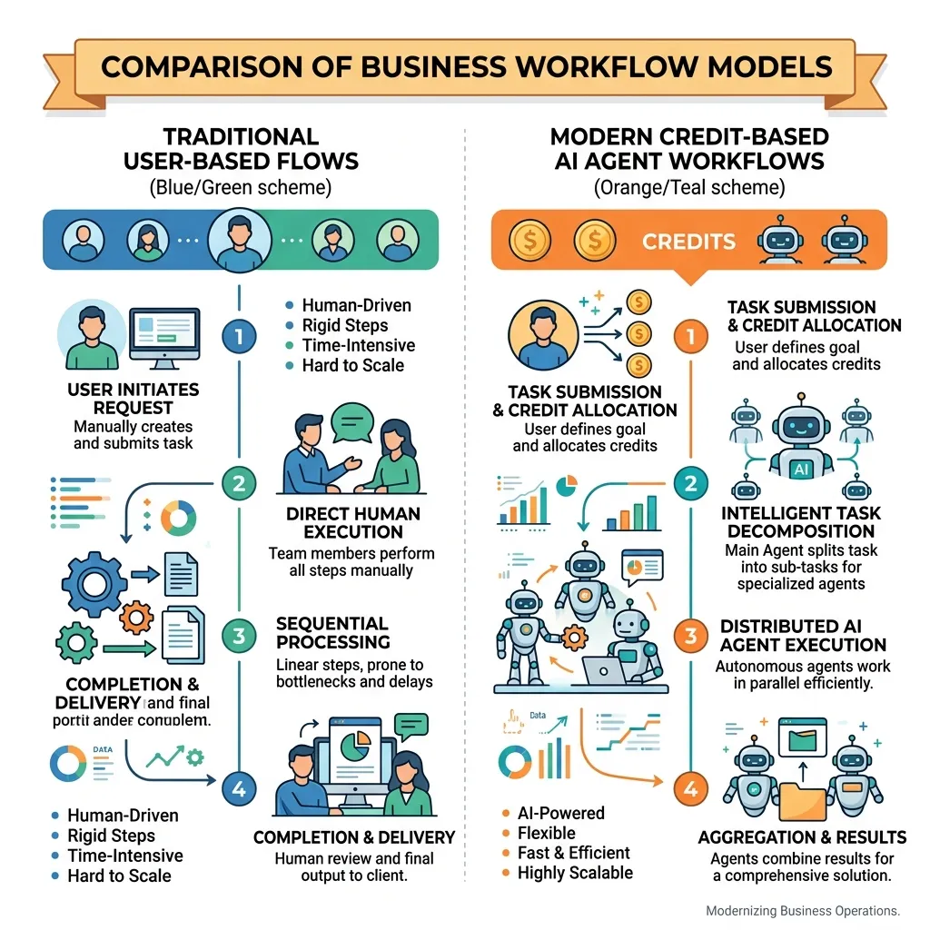 Comparison between traditional user-based flows and credit-based AI agent workflows