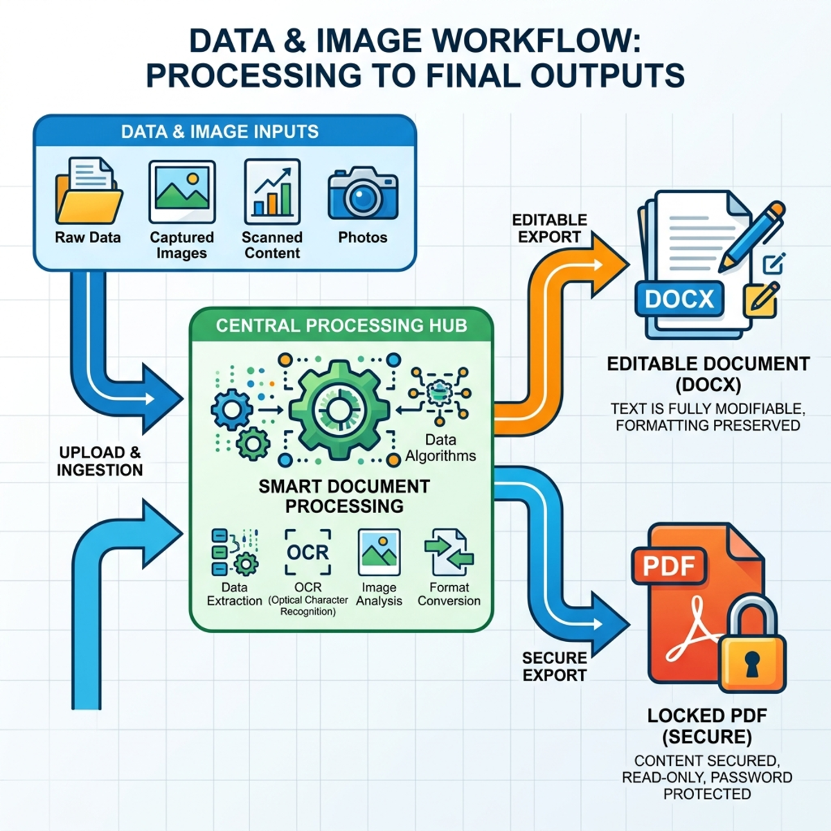 Conceptual workflow diagram showing data and images branching into editable Word documents and locked PDFs