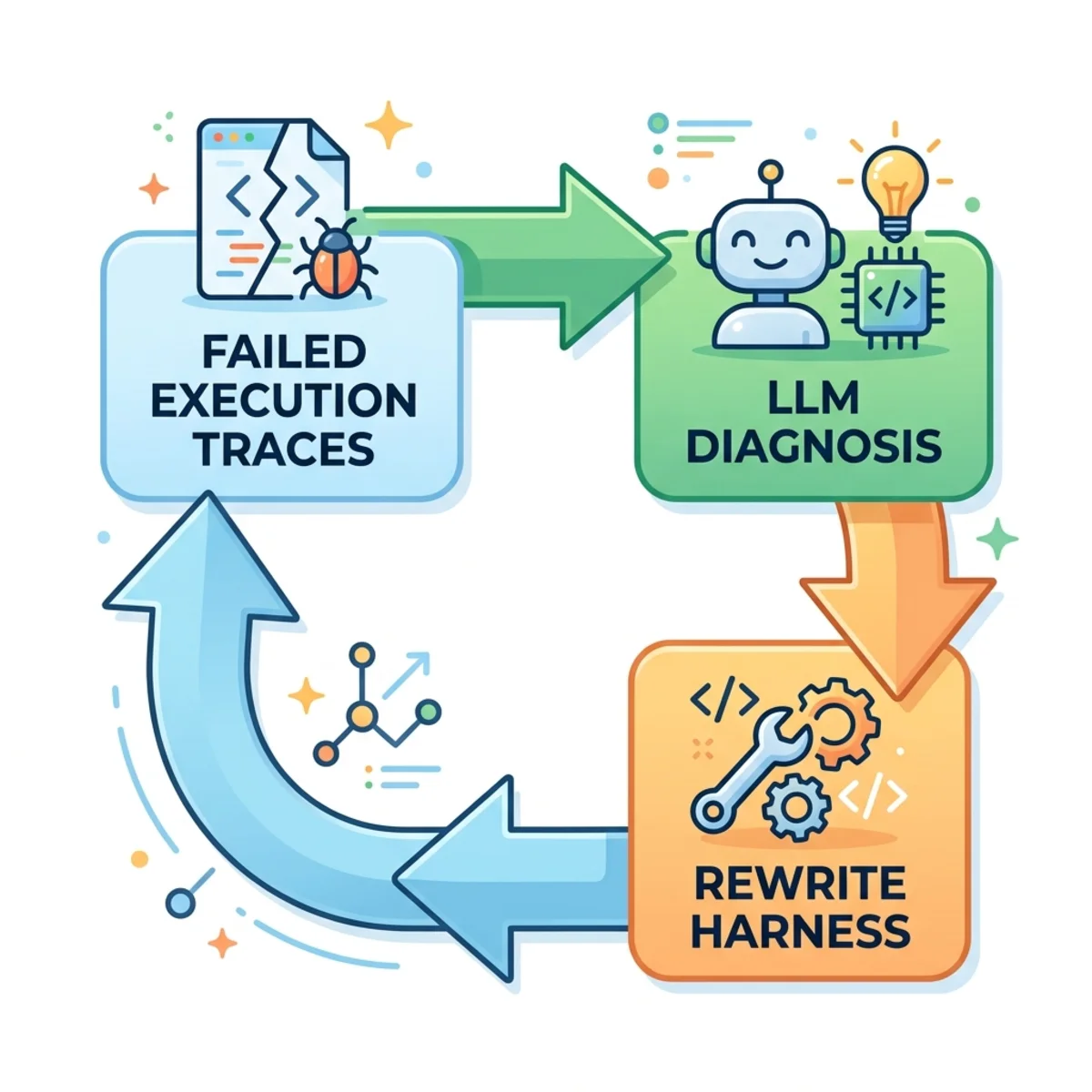Flow diagram showing failed execution traces feeding into LLM diagnosis, which drives harness rewriting
