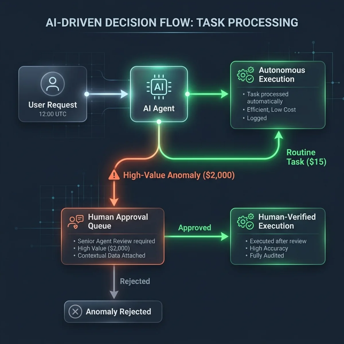 Flowchart diagram showing routine tasks handled autonomously vs high-value anomalies routed to human approval queue.