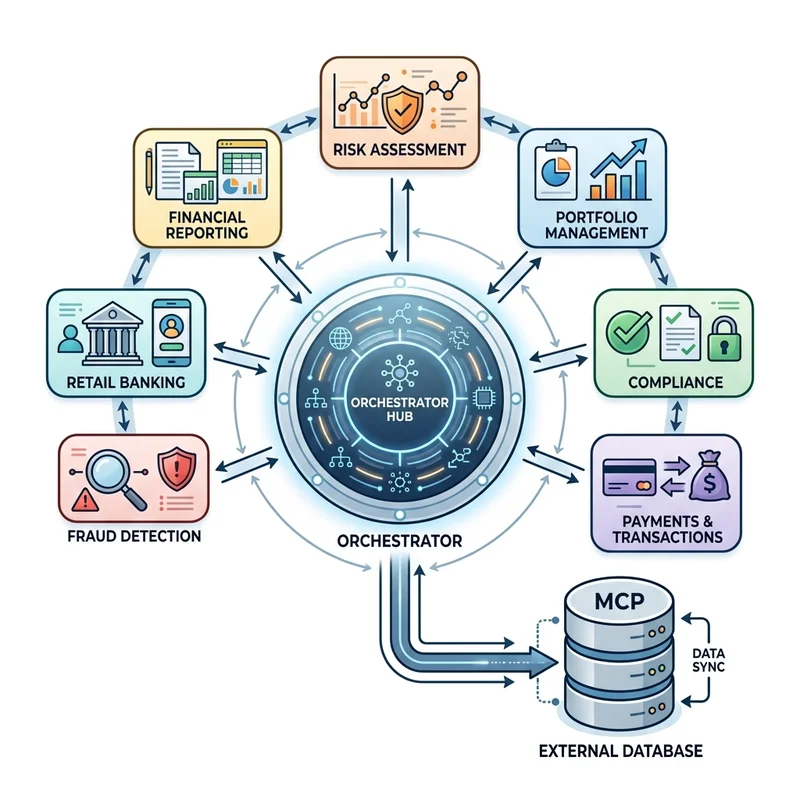 An architecture diagram showing a central orchestrator connected to 7 distinct financial skills and an external MCP database