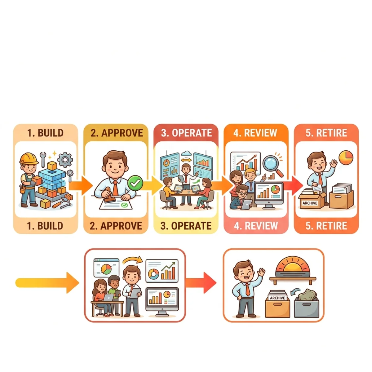Flowchart illustrating the 5-stage lifecycle of an agent from Build to Retire