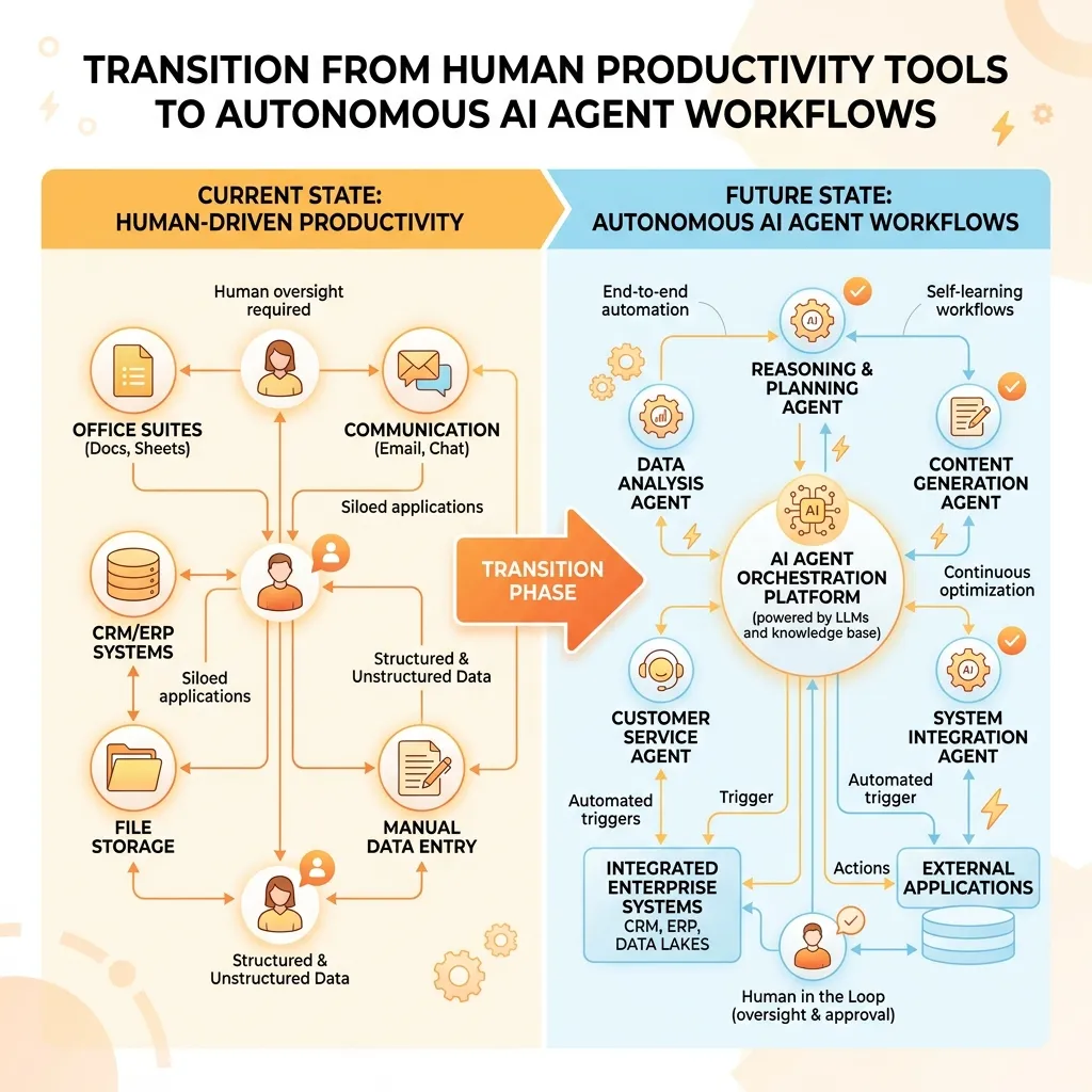 Transition to Agentic Workflows