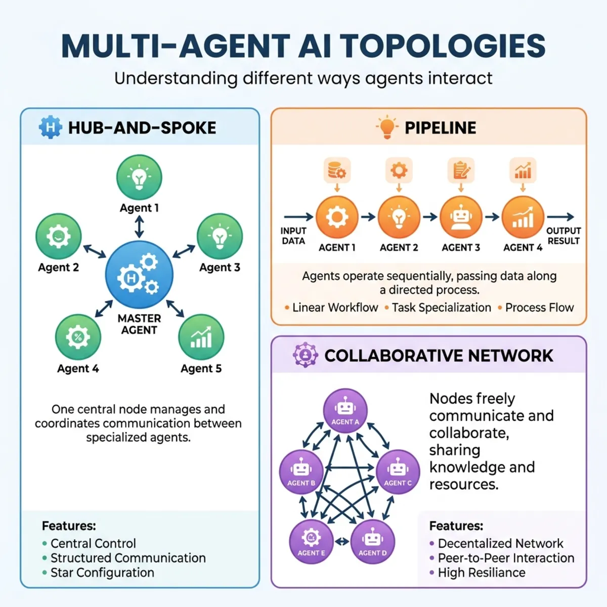 A clean, modern professional diagram showing three multi-agent AI topologies: Hub-and-Spoke, Pipeline, and Collaborative Network.