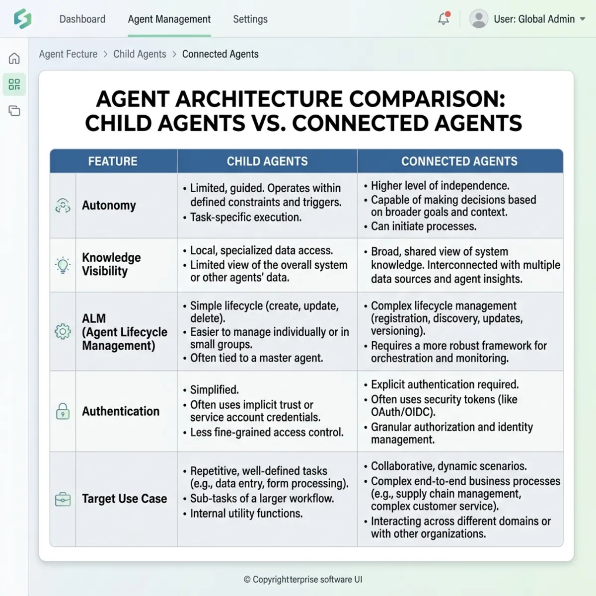A professional corporate comparison table showing Child Agents versus Connected Agents.