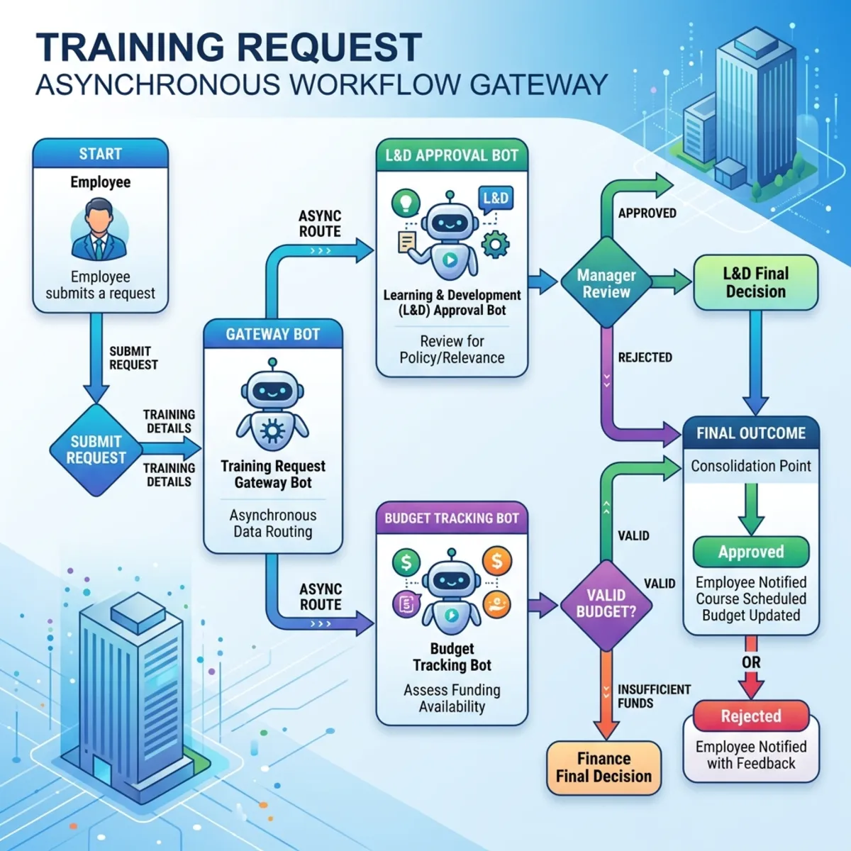 A professional corporate IT flowchart showing a Training Request gateway bot routing information asynchronously to two specialized gatekeeper bots.