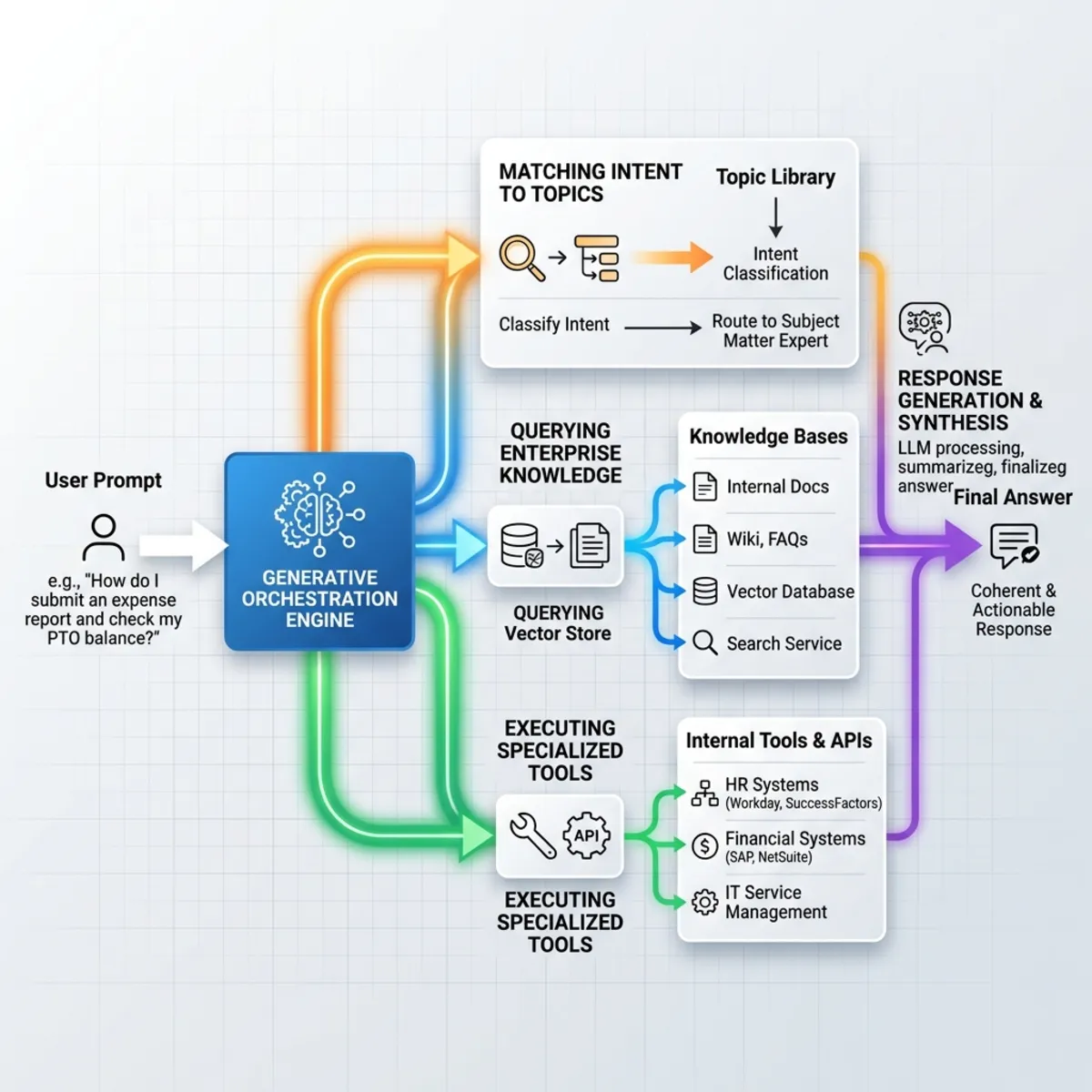 A professional, clean enterprise architecture diagram illustrating a Generative Orchestration Engine.