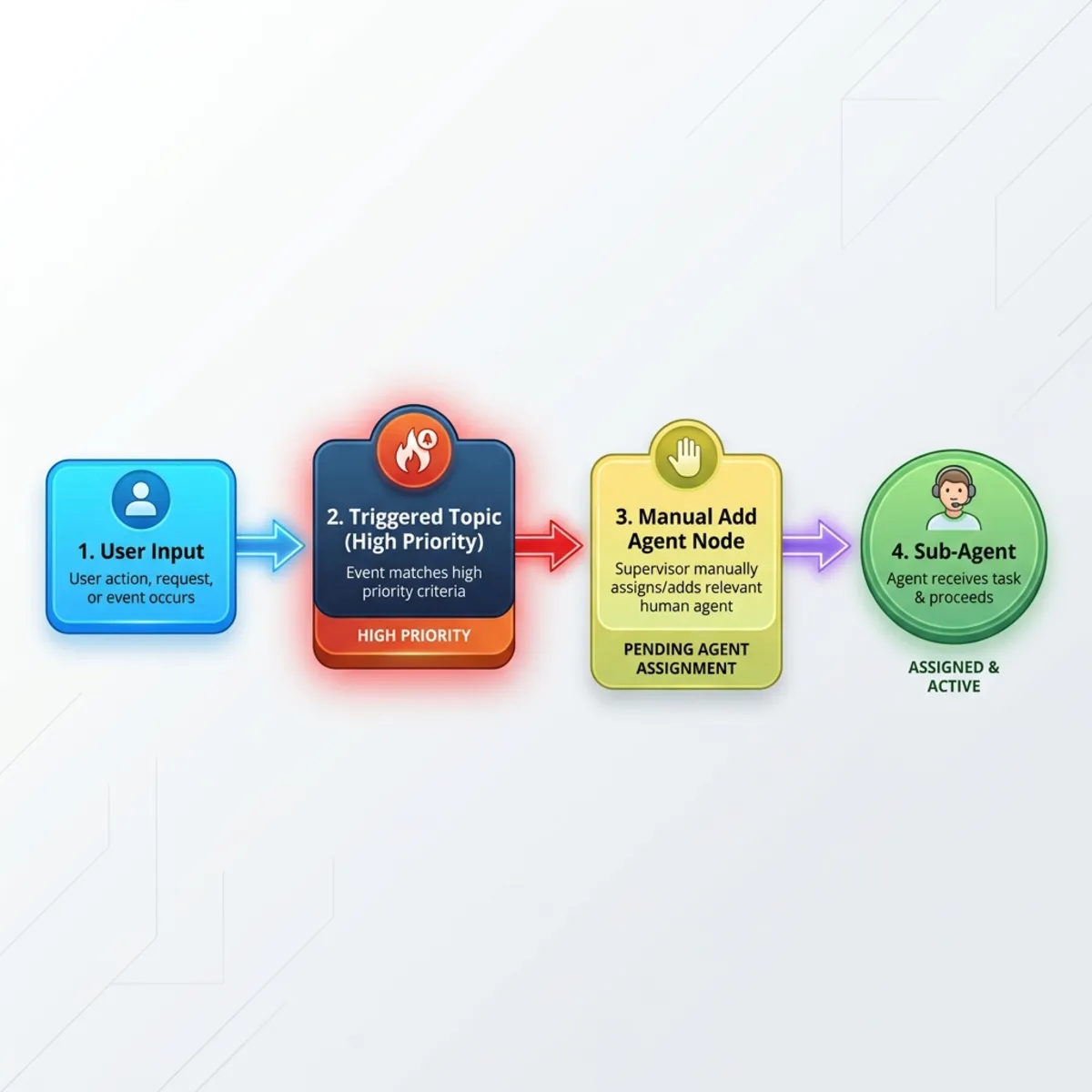 A clean IT workflow diagram showing Intent Override routing.